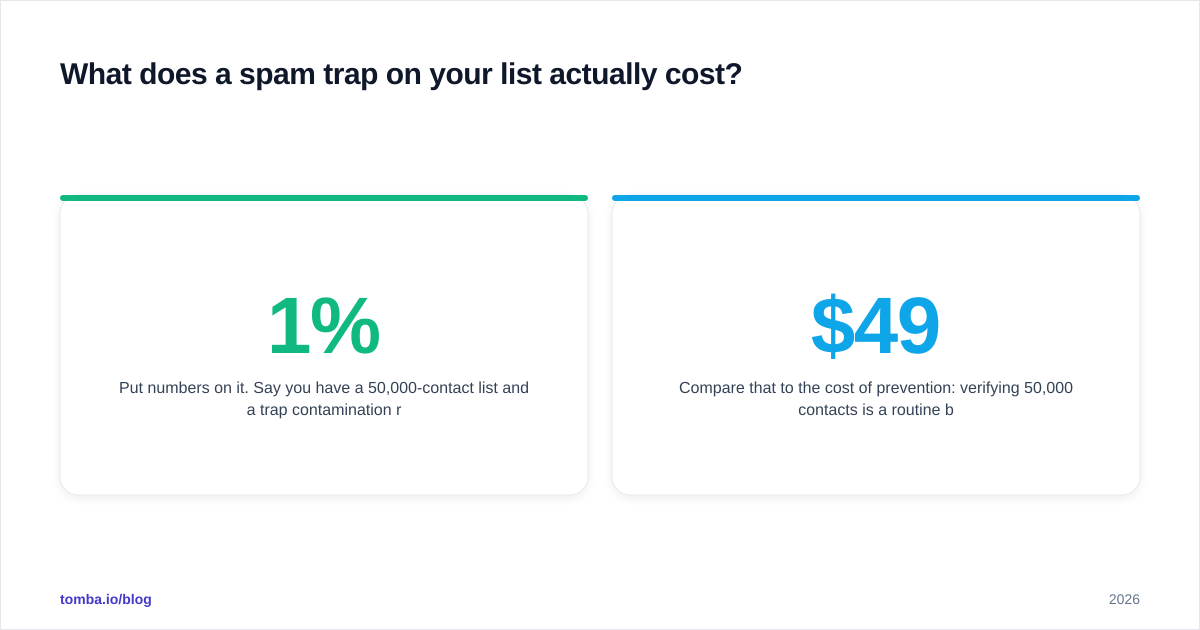 Diagram: What does a spam trap on your list actually cost?