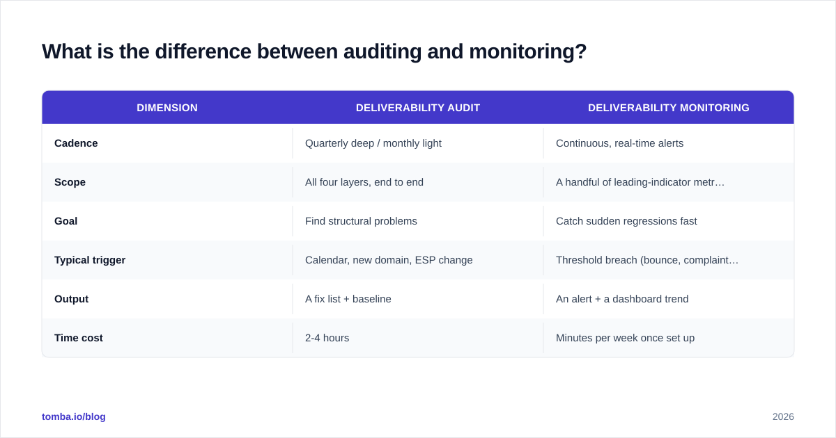 Diagram: What is the difference between auditing and monitoring?