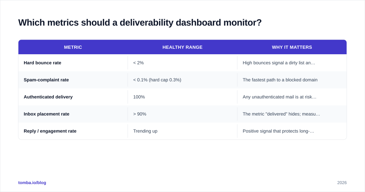 Diagram: Which metrics should a deliverability dashboard monitor?