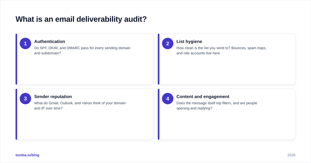 Diagram: What is an email deliverability audit?