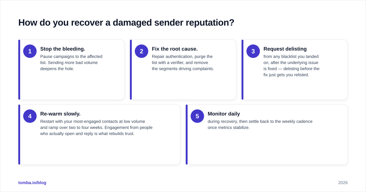Diagram: How do you recover a damaged sender reputation?