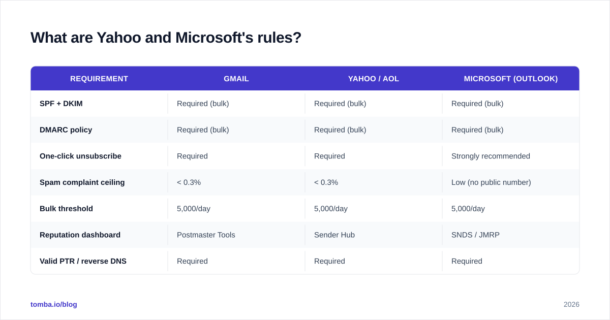 Diagram: What are Yahoo and Microsoft's rules?
