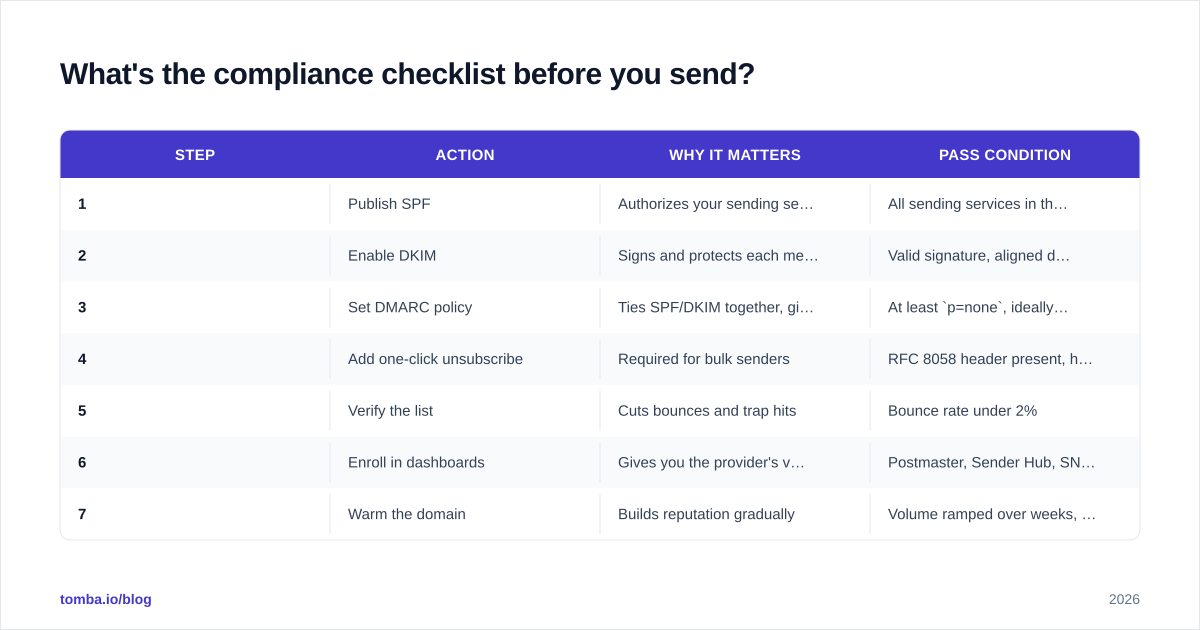 Diagram: What's the compliance checklist before you send?