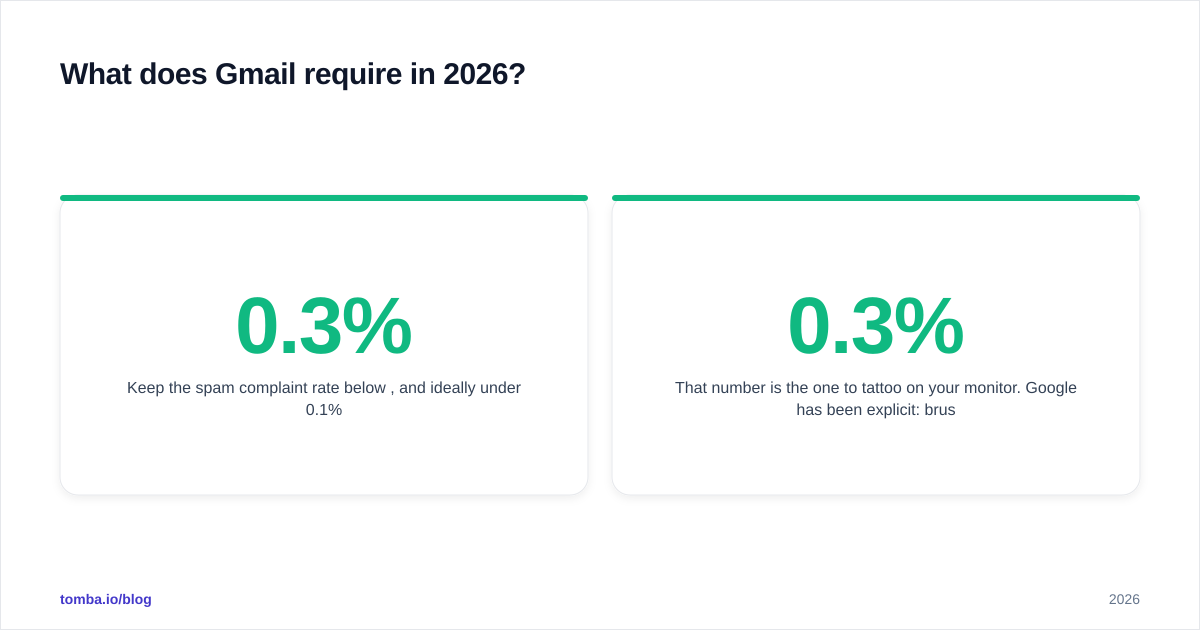 Diagram: What does Gmail require in 2026?