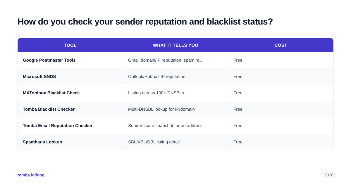 Diagram: How do you check your sender reputation and blacklist status?