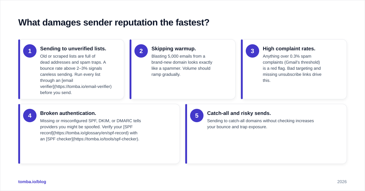 Diagram: What damages sender reputation the fastest?
