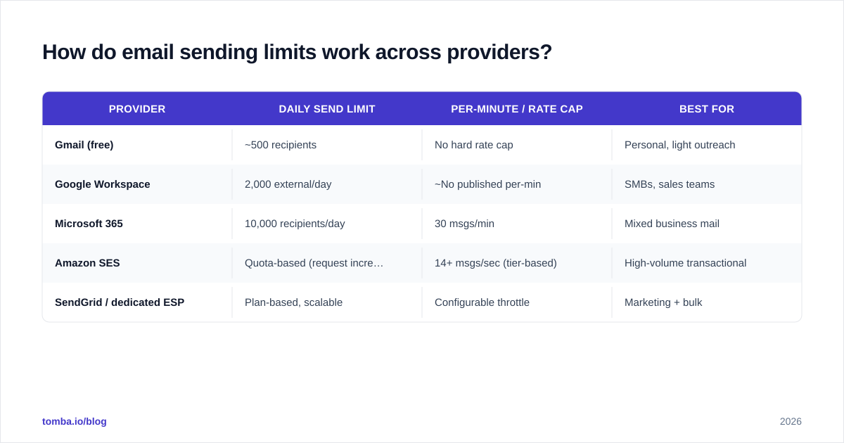 Diagram: How do email sending limits work across providers?