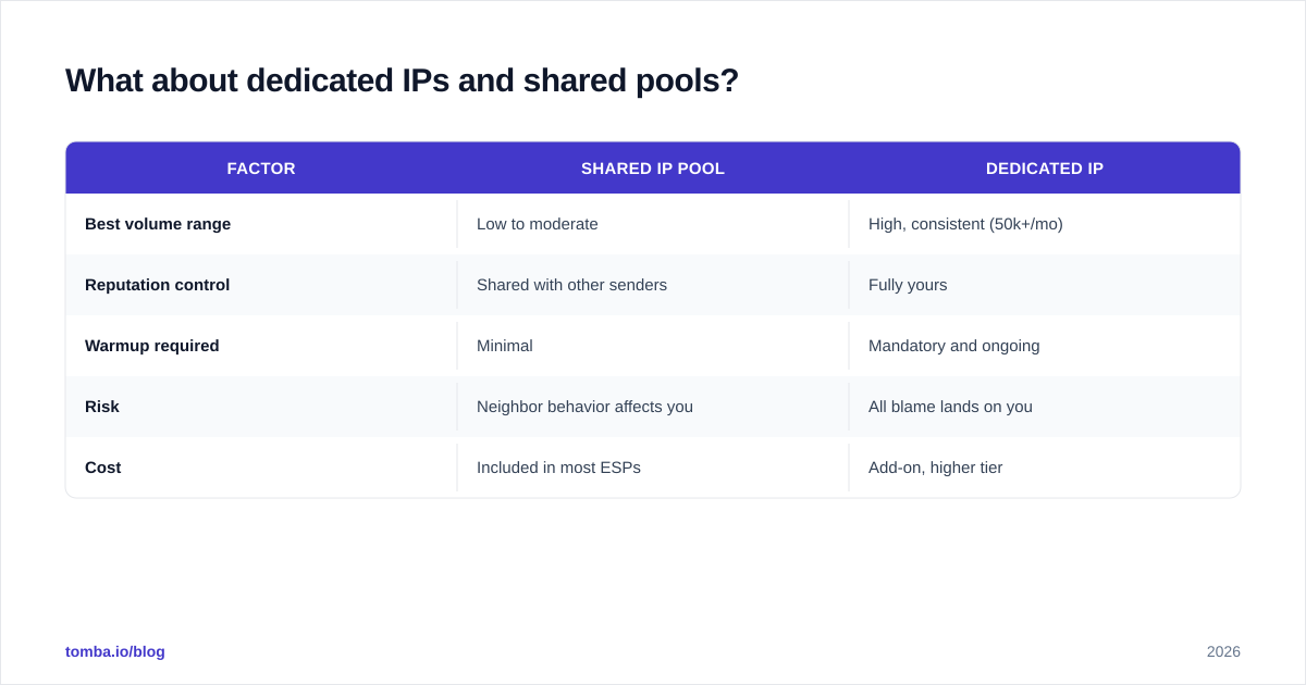Diagram: What about dedicated IPs and shared pools?