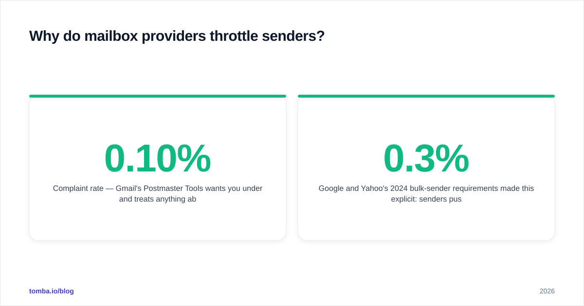 Diagram: Why do mailbox providers throttle senders?
