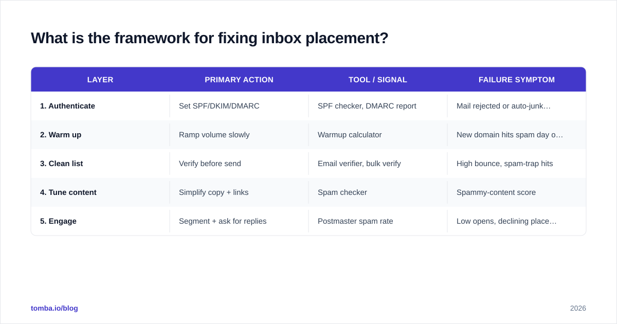 Diagram: What is the framework for fixing inbox placement?