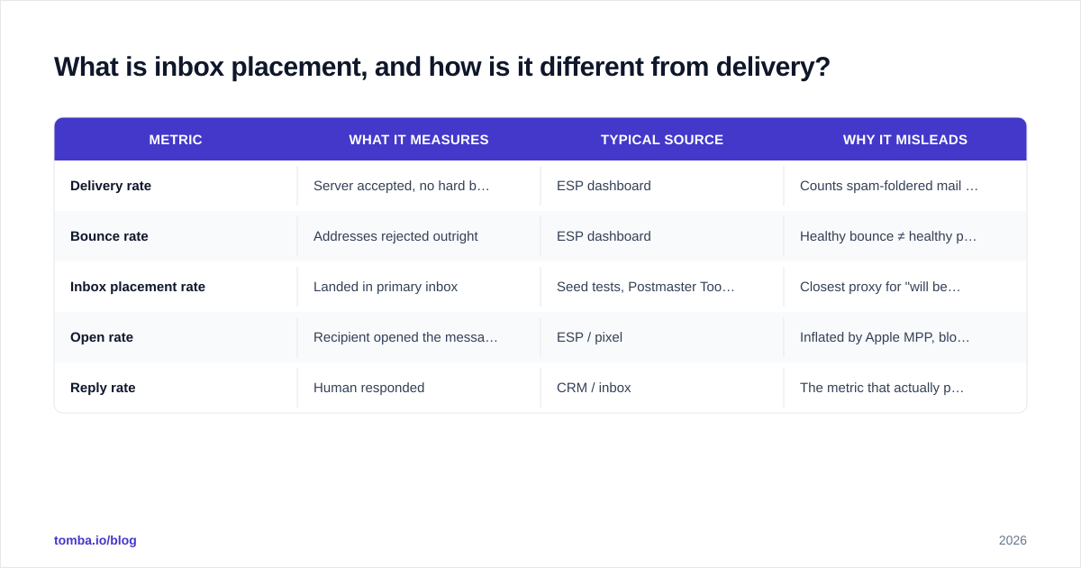 Diagram: What is inbox placement, and how is it different from delivery?