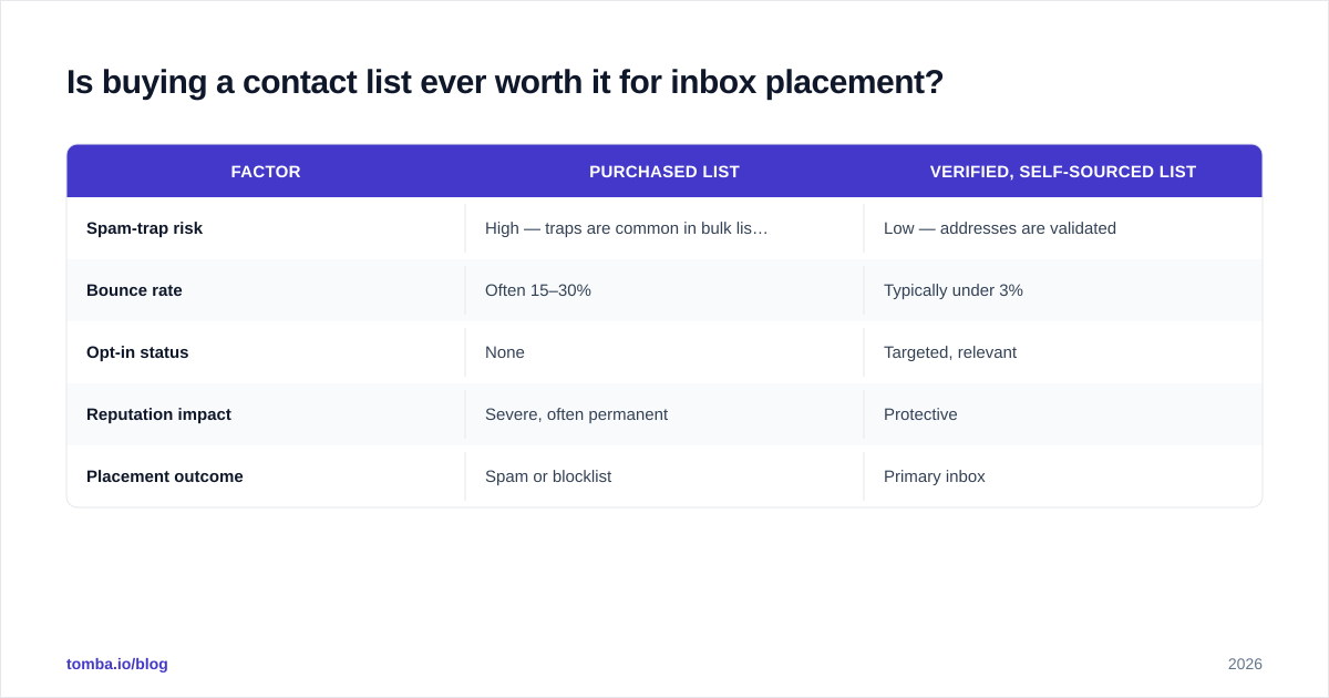 Diagram: Is buying a contact list ever worth it for inbox placement?