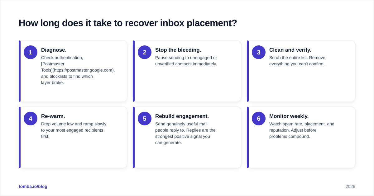 Diagram: How long does it take to recover inbox placement?
