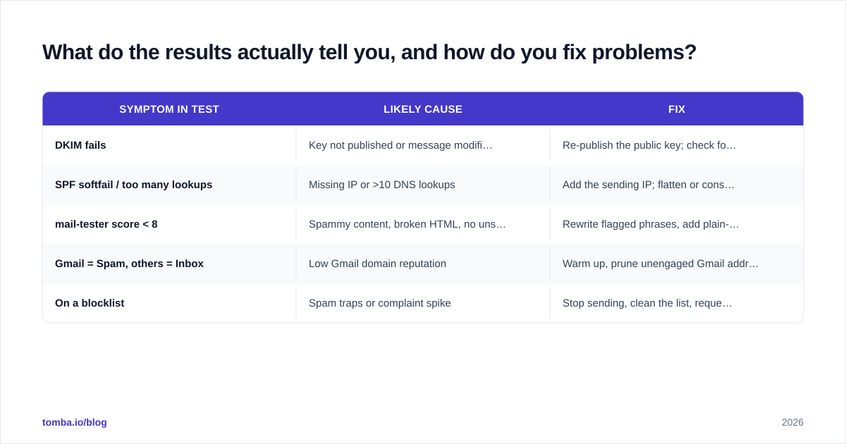 Diagram: What do the results actually tell you, and how do you fix problems?