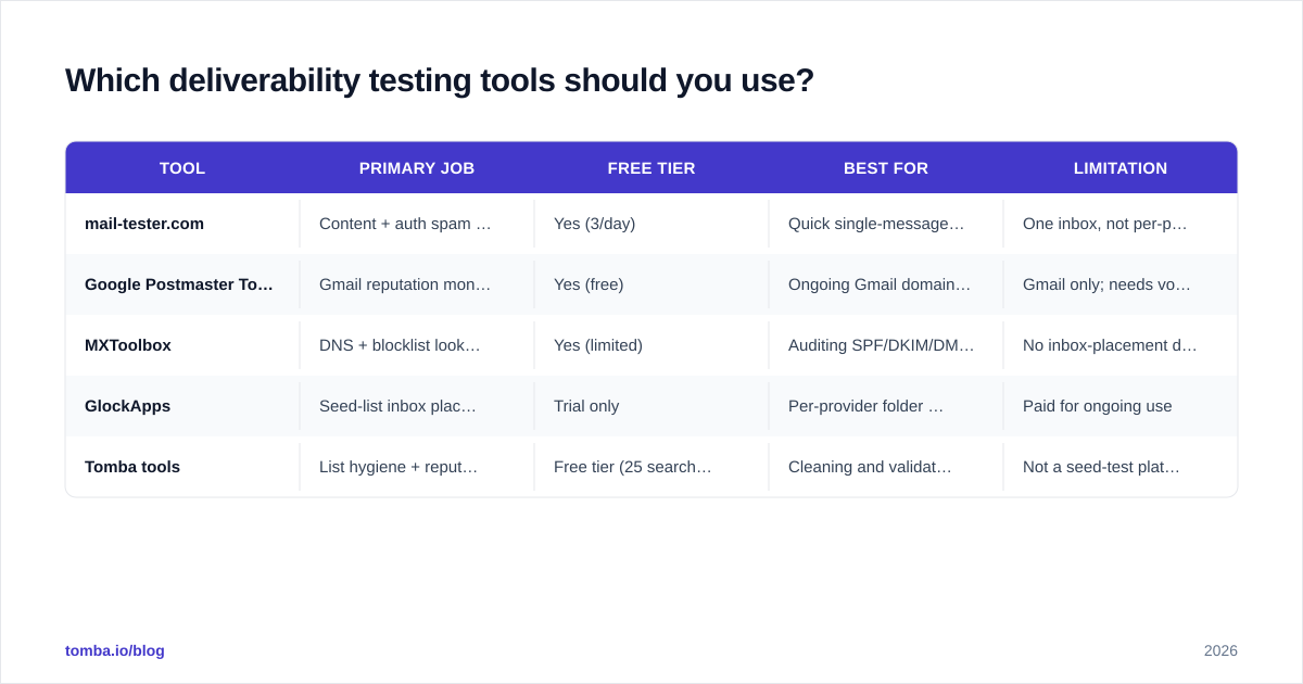 Diagram: Which deliverability testing tools should you use?