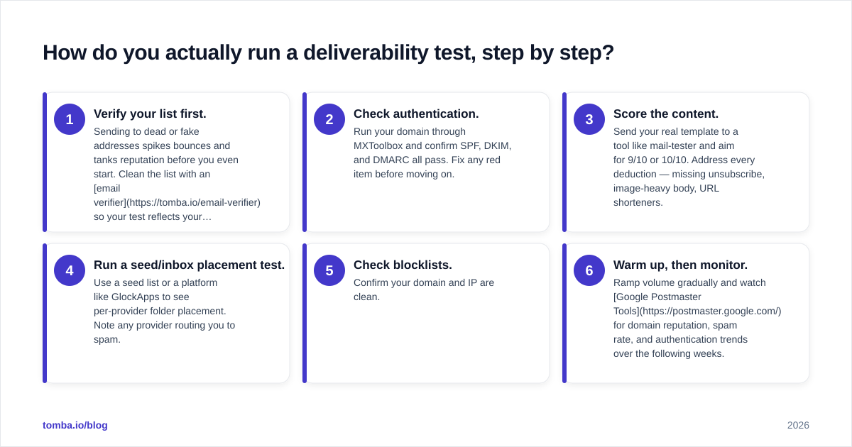 Diagram: How do you actually run a deliverability test, step by step?