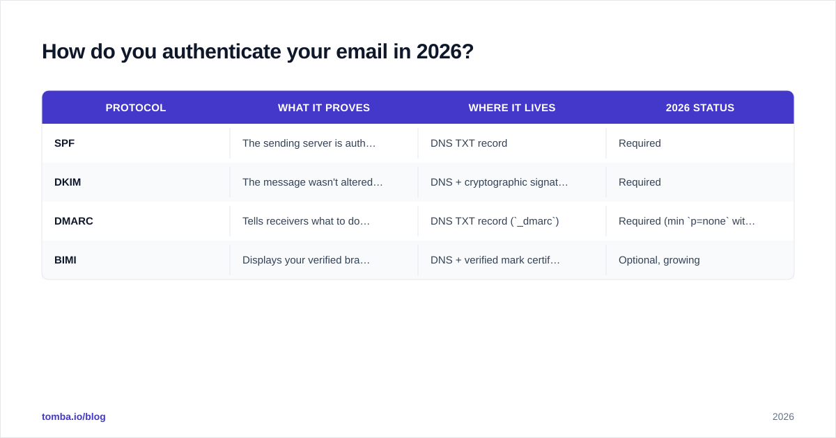 Diagram: How do you authenticate your email in 2026?