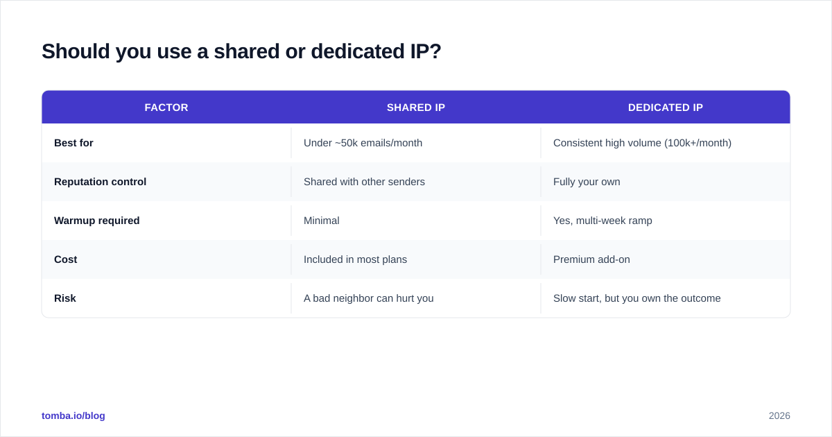 Diagram: Should you use a shared or dedicated IP?