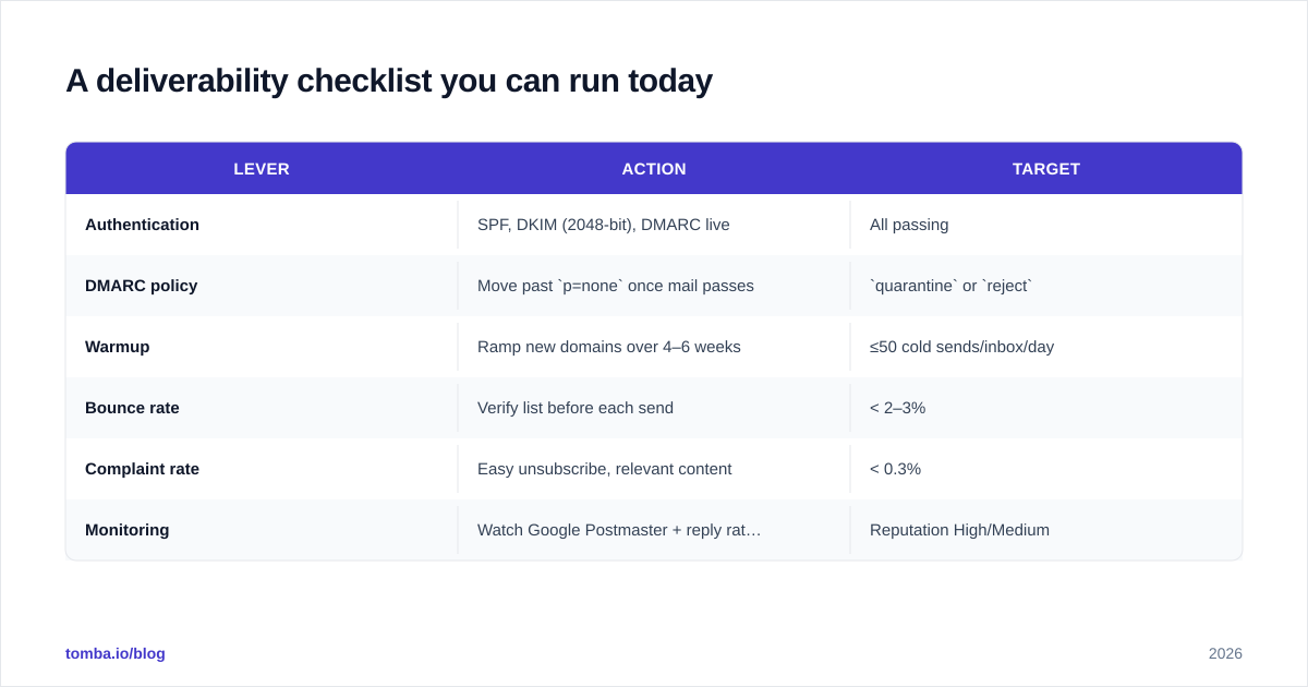 Diagram: A deliverability checklist you can run today
