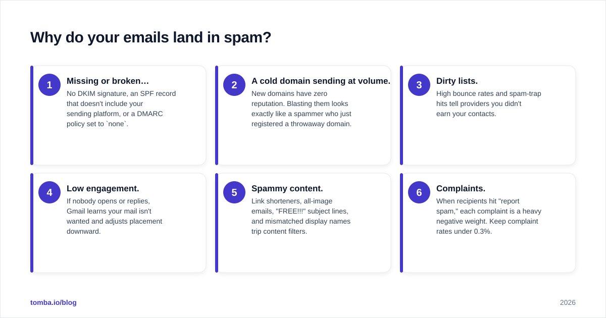Diagram: Why do your emails land in spam?