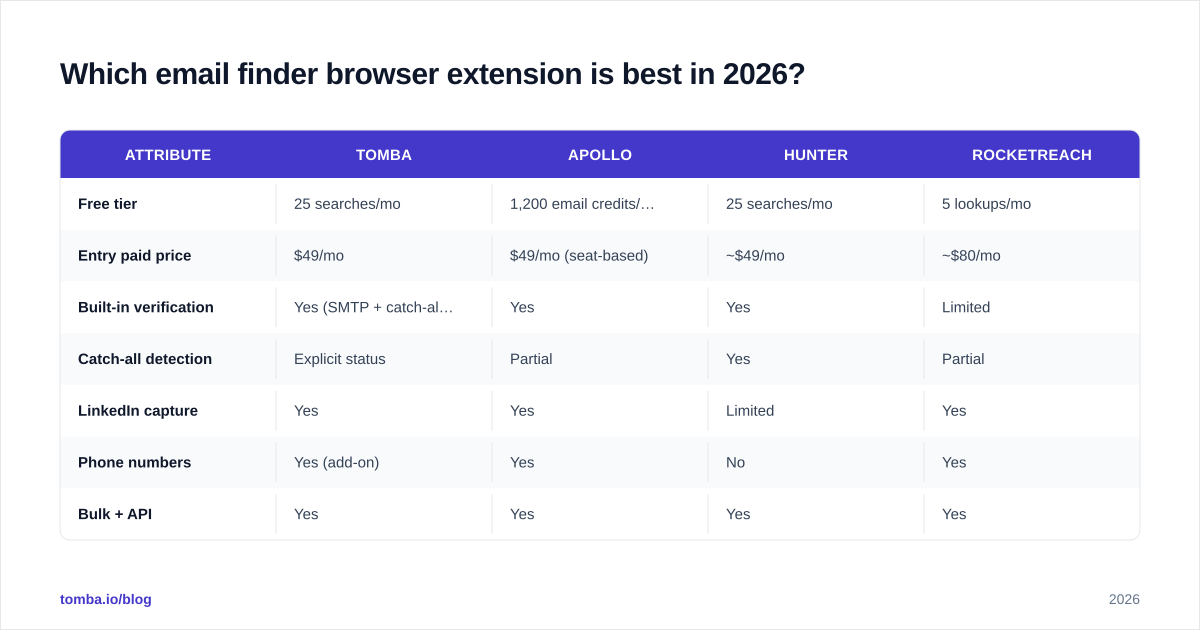 Diagram: Which email finder browser extension is best in 2026?