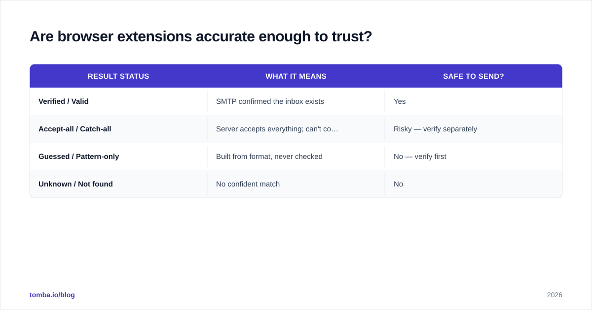 Diagram: Are browser extensions accurate enough to trust?