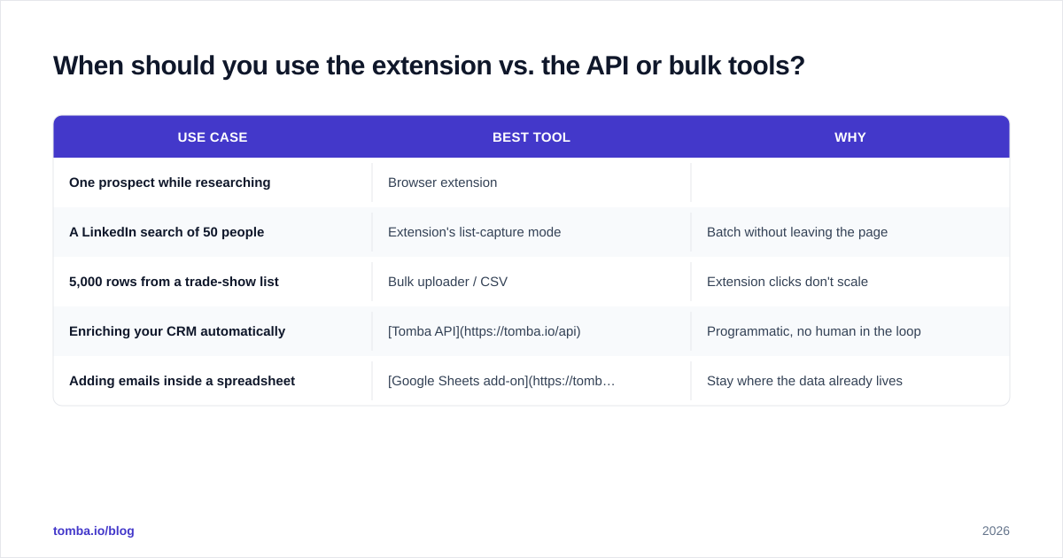 Diagram: When should you use the extension vs. the API or bulk tools?