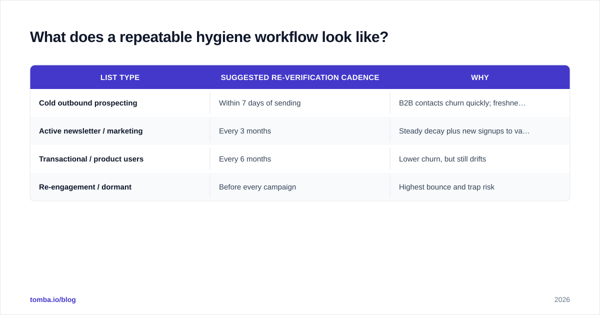 Diagram: What does a repeatable hygiene workflow look like?