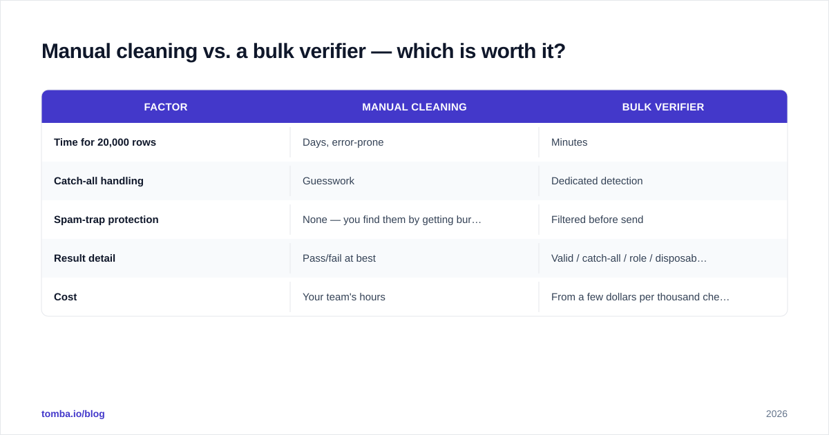 Diagram: Manual cleaning vs. a bulk verifier — which is worth it?