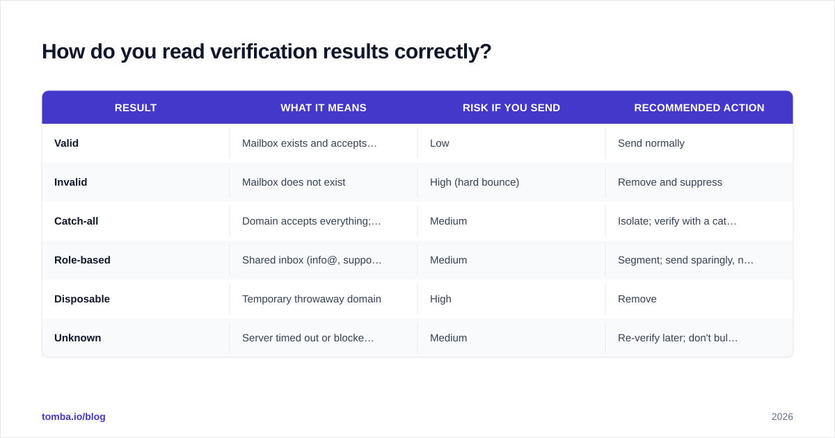 Diagram: How do you read verification results correctly?