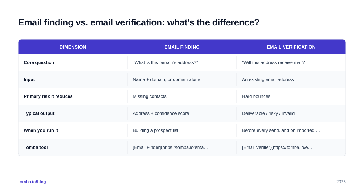 Diagram: Email finding vs. email verification: what's the difference?