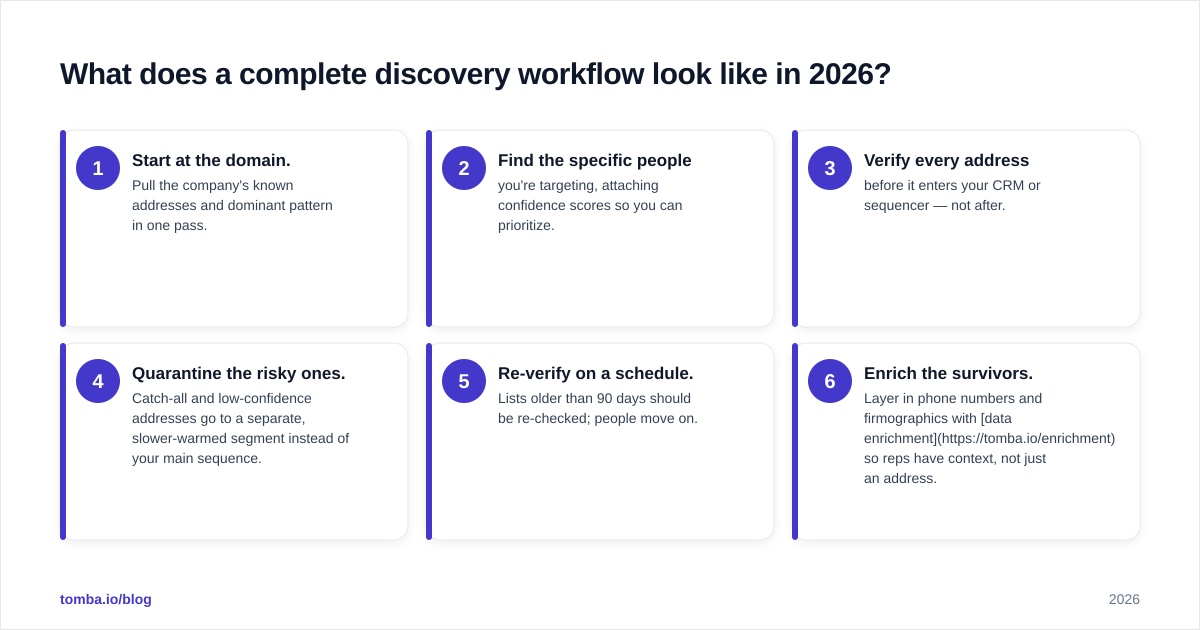 Diagram: What does a complete discovery workflow look like in 2026?