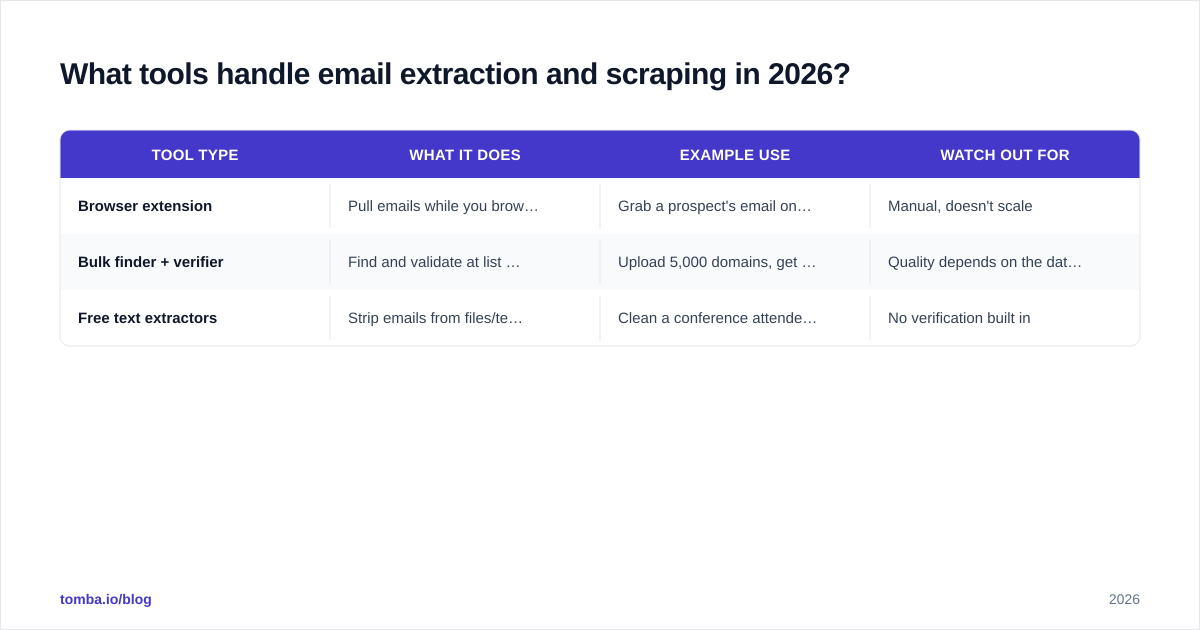 Diagram: What tools handle email extraction and scraping in 2026?