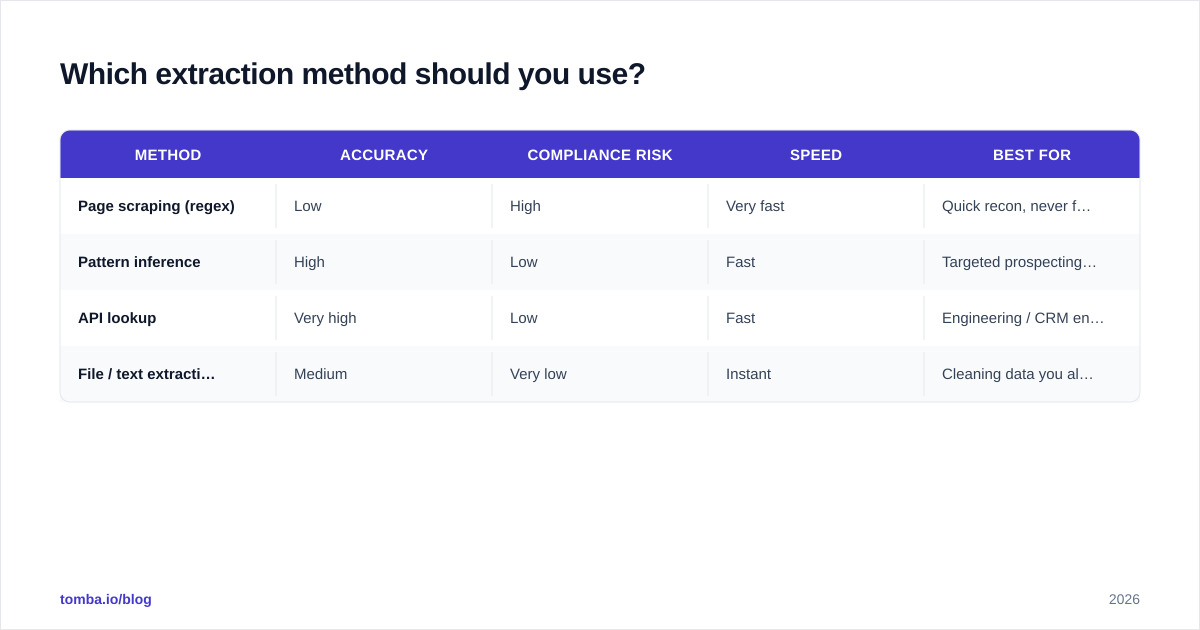 Diagram: Which extraction method should you use?