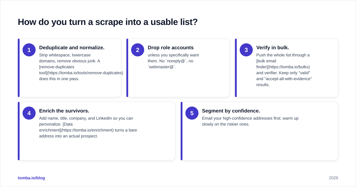 Diagram: How do you turn a scrape into a usable list?