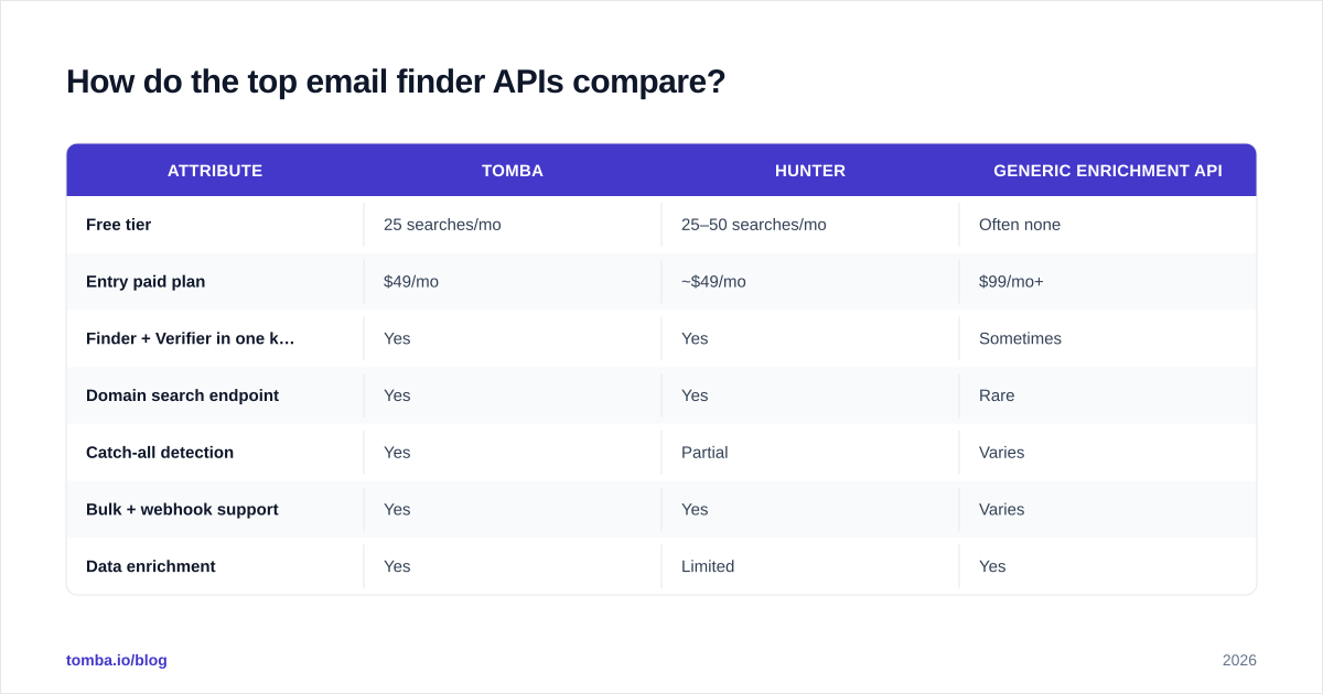 Diagram: How do the top email finder APIs compare?
