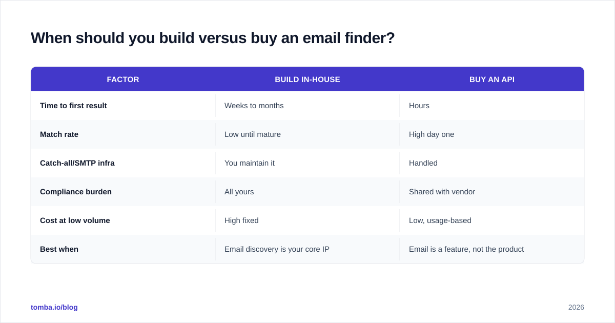 Diagram: When should you build versus buy an email finder?