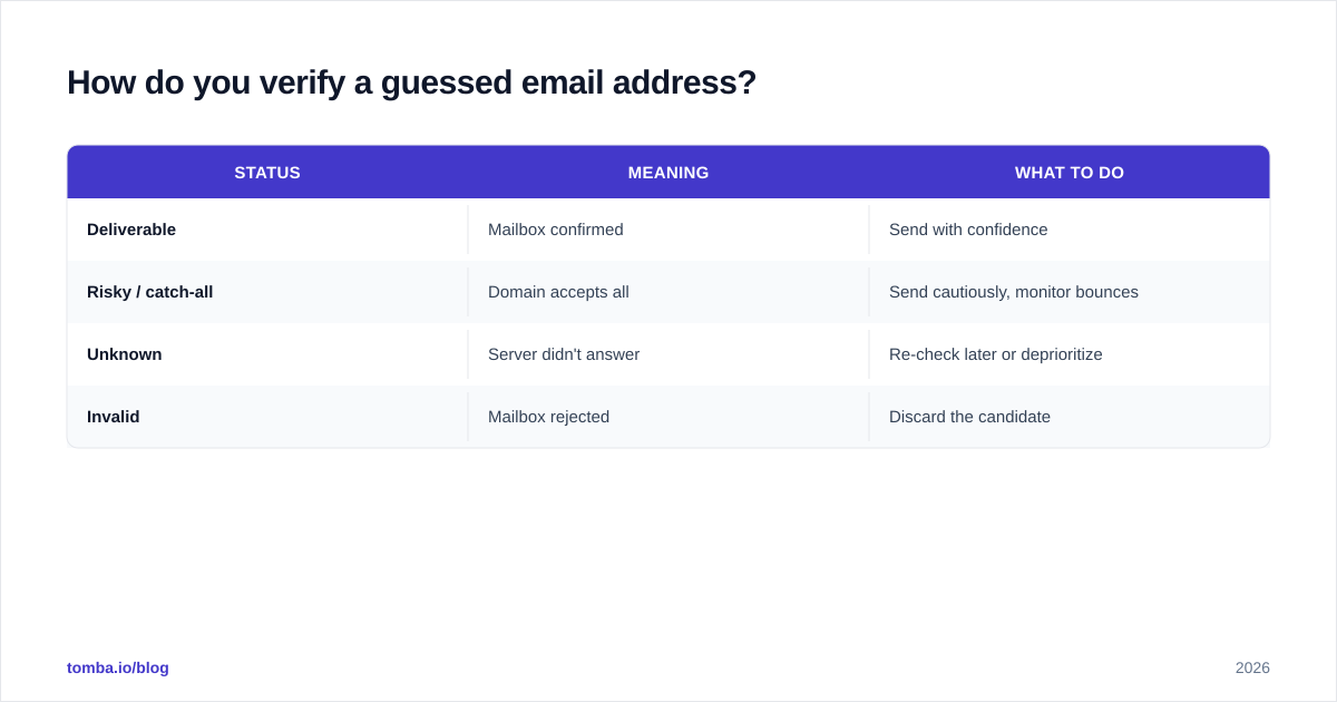 Diagram: How do you verify a guessed email address?