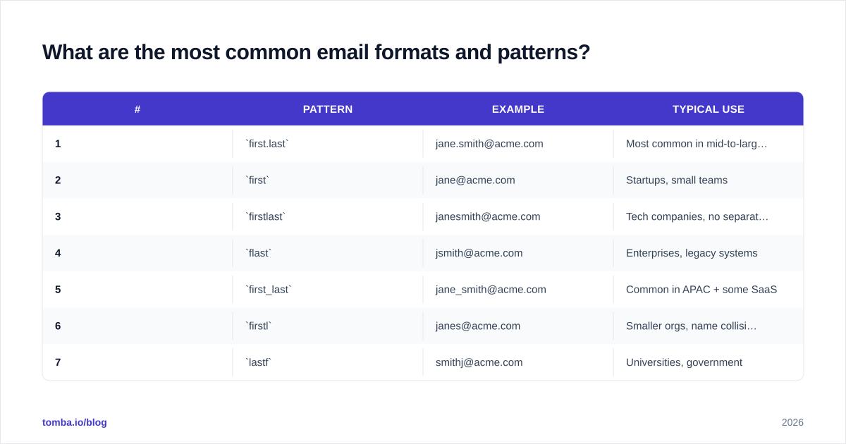 Diagram: What are the most common email formats and patterns?