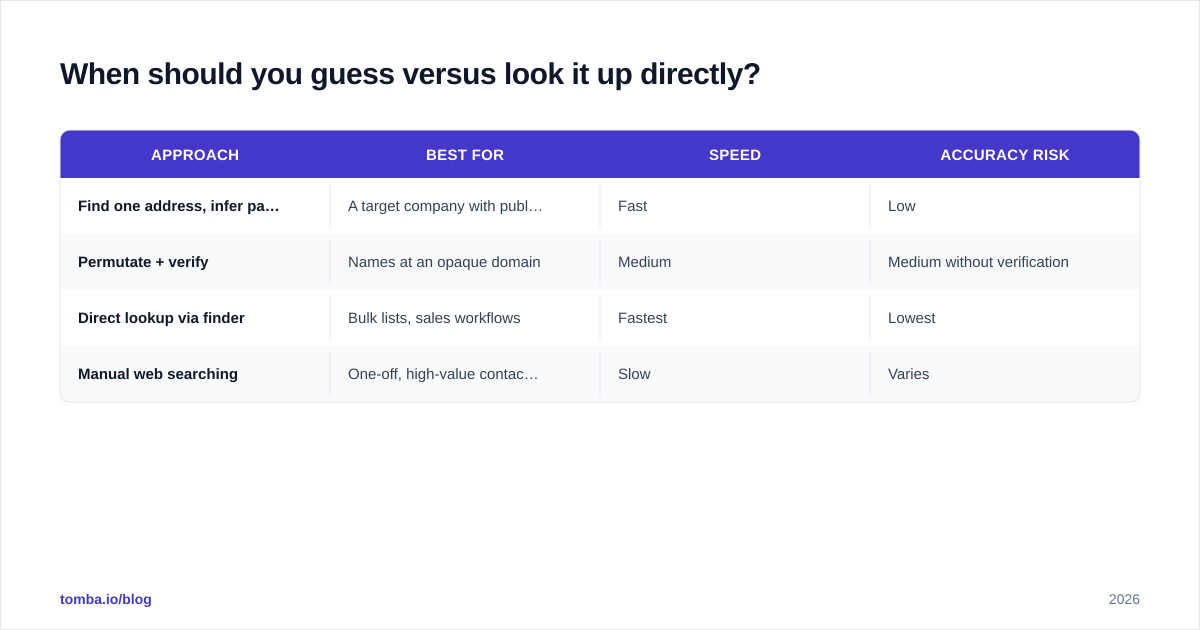 Diagram: When should you guess versus look it up directly?