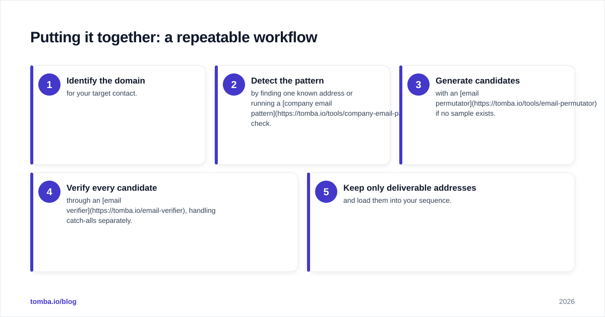 Diagram: Putting it together: a repeatable workflow