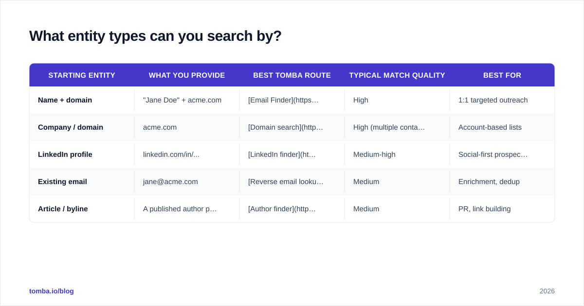Diagram: What entity types can you search by?