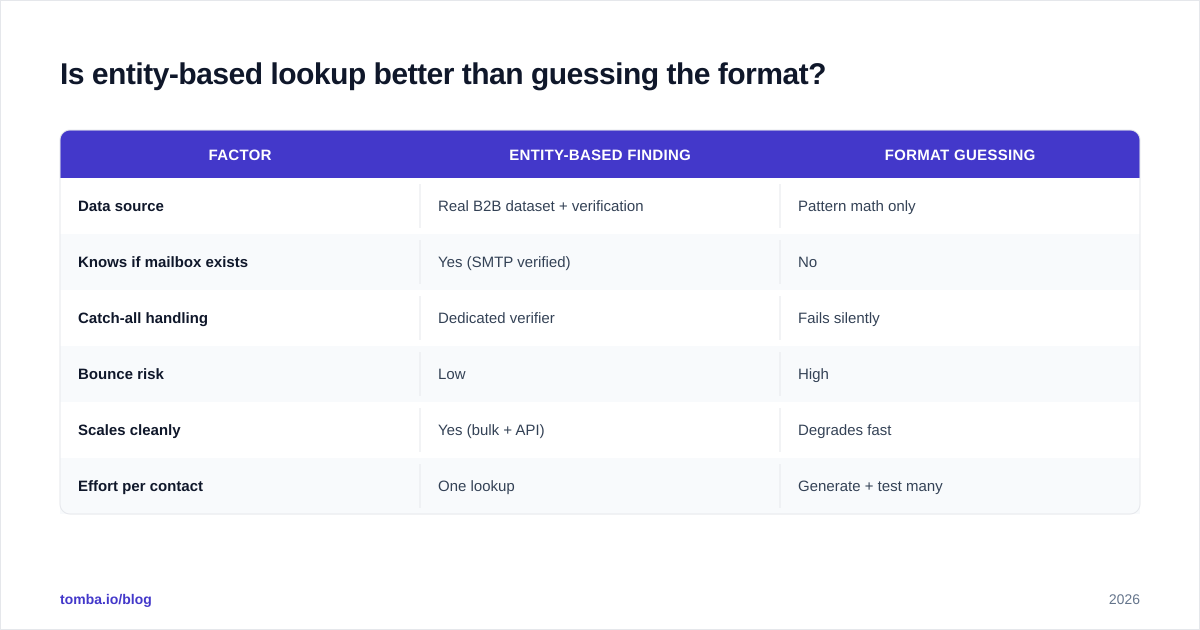 Diagram: Is entity-based lookup better than guessing the format?