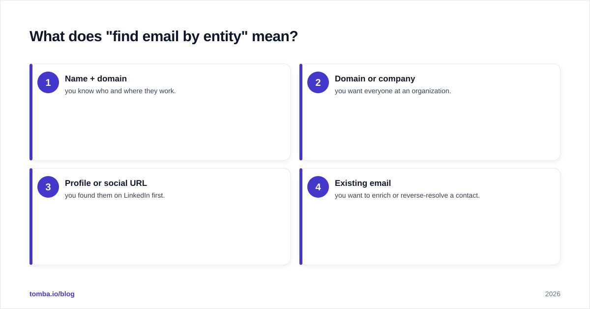 Diagram: What does "find email by entity" mean?