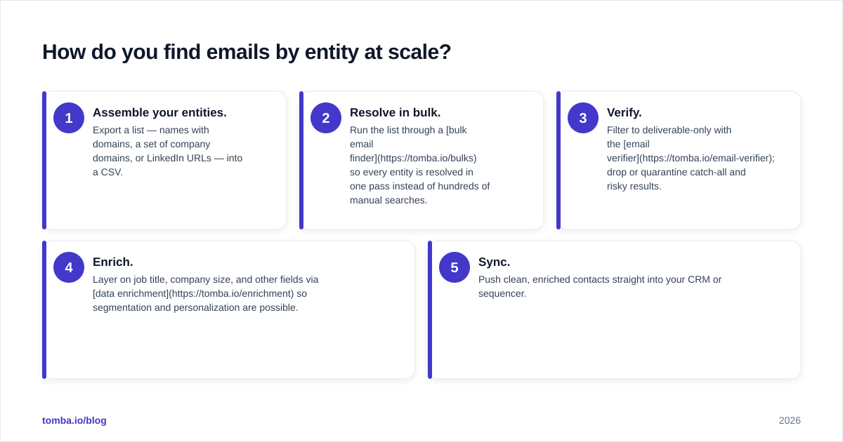 Diagram: How do you find emails by entity at scale?
