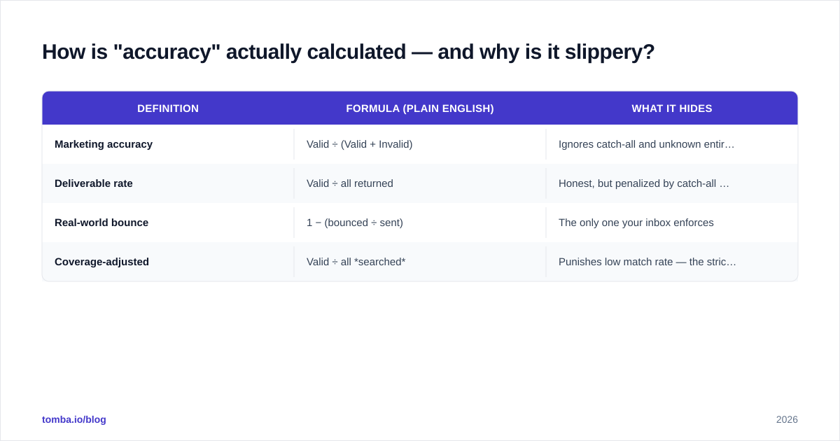 Diagram: How is "accuracy" actually calculated — and why is it slippery?