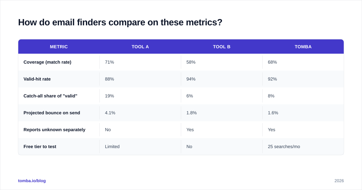 Diagram: How do email finders compare on these metrics?