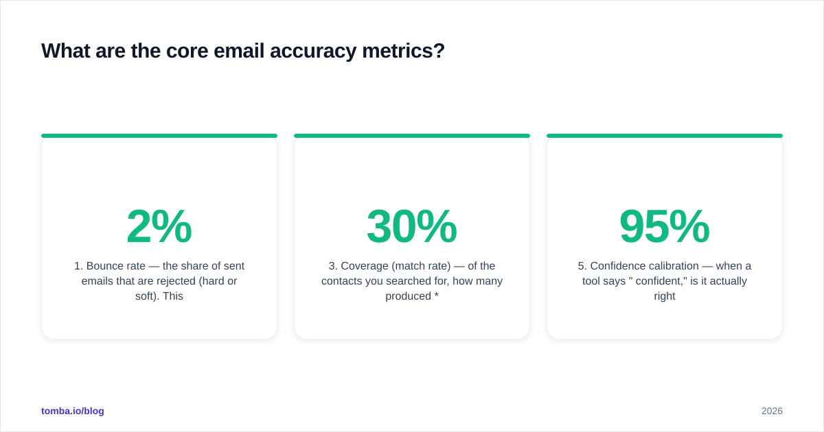 Diagram: What are the core email accuracy metrics?