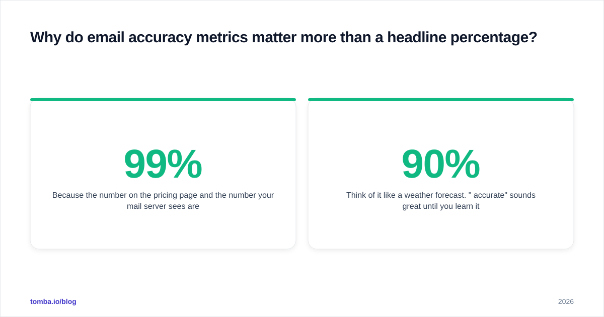 Diagram: Why do email accuracy metrics matter more than a headline percentage?