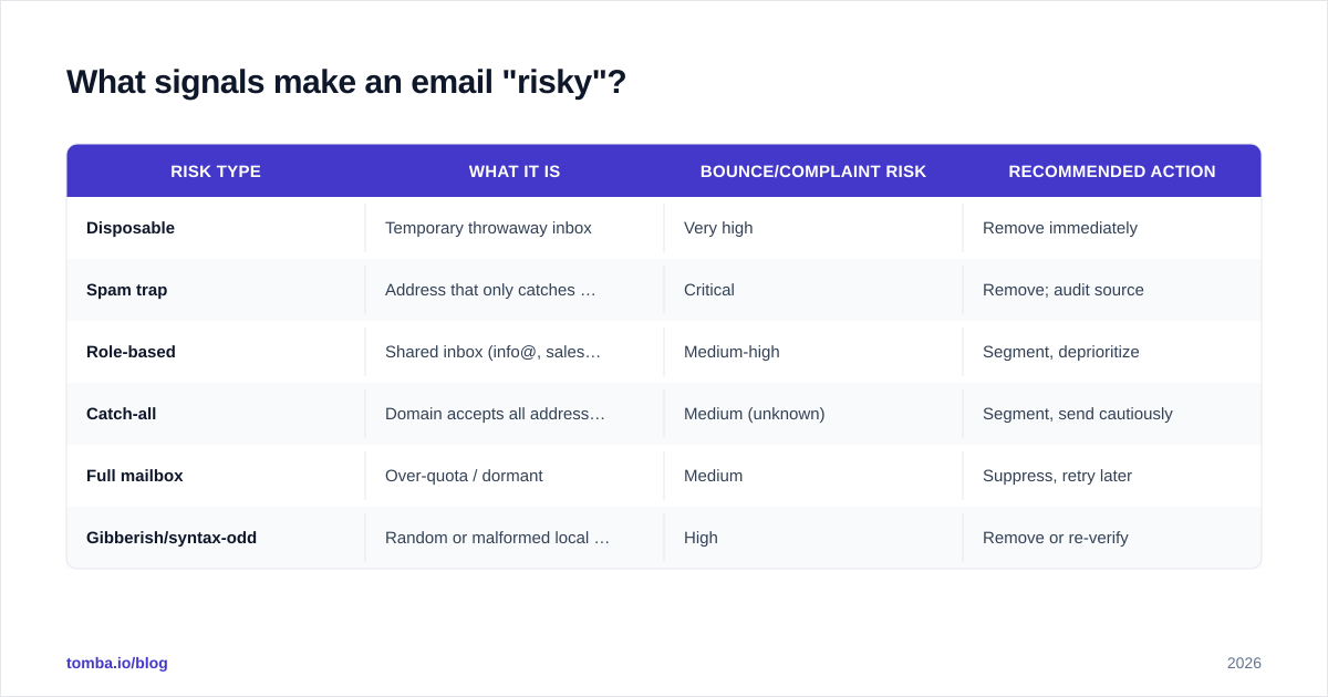 Diagram: What signals make an email "risky"?